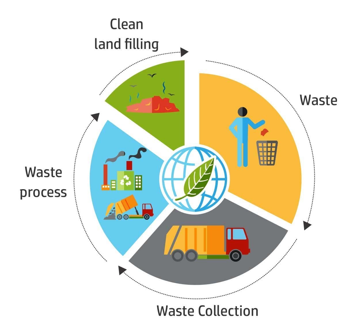 Waste Management Analytics Dashboard